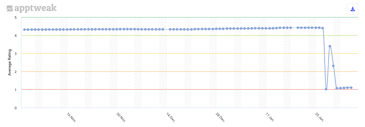 Robinhood’s average rating on Google Play in the US during the past 90 days.